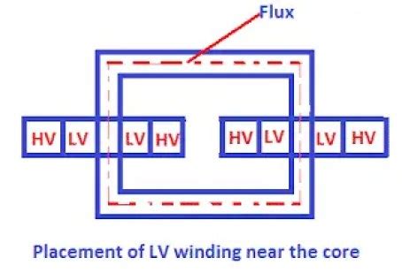 lv winding placement